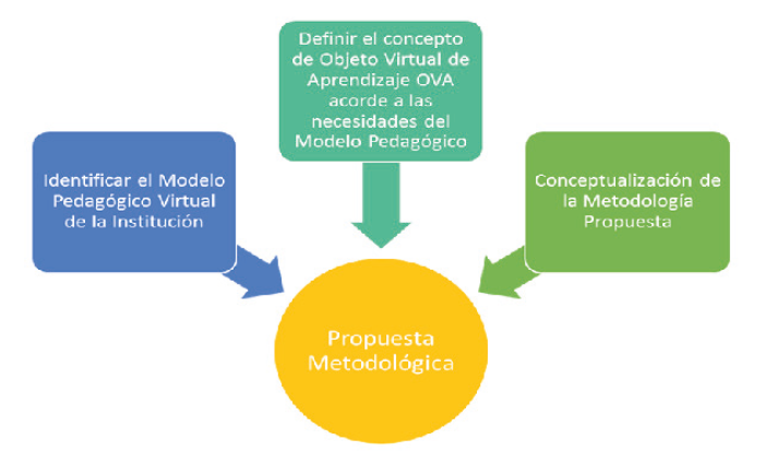 Fases propuestas para la creaci&oacute;n de lapropuesta metodol&oacute;gica.