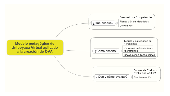 Modelo pedag&oacute;gico virtual de la Universidad de Boyac&aacute; aplicado a la creaci&oacute;n de OVA.