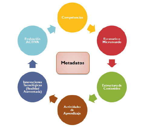 Definici&oacute;n de Objeto de Aprendizaje para aplataforma virtual de la Universidad de Boyac&aacute;.