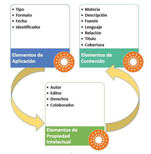 Implementaci&oacute;n de metadato Dubl&iacute;n Corepor la metodolog&iacute;a UBoa.
