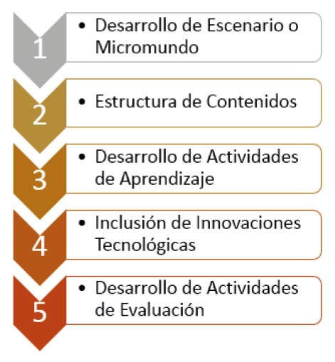 Fase de producci&oacute;n de la metodolog&iacute;a UBoa.