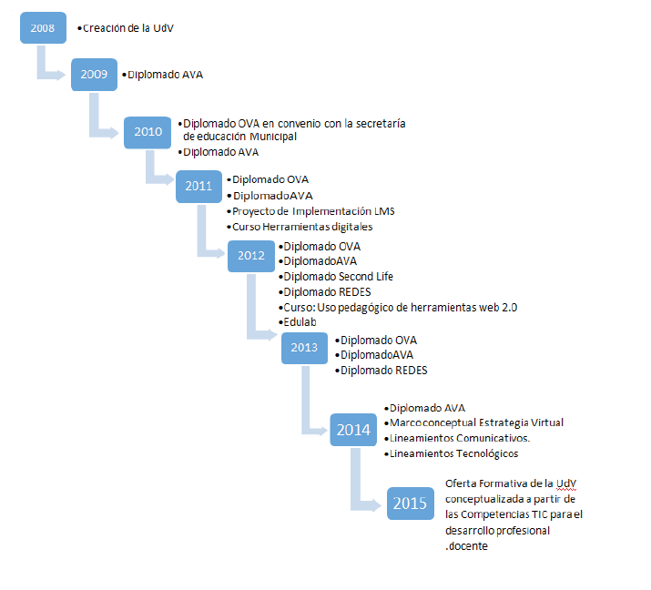 Acciones en la Unidad de Virtualizaci&oacute;n en Uniquind&iacute;o