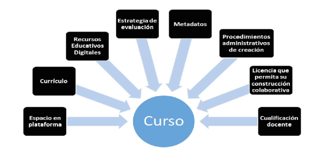 Componentes de un curso.