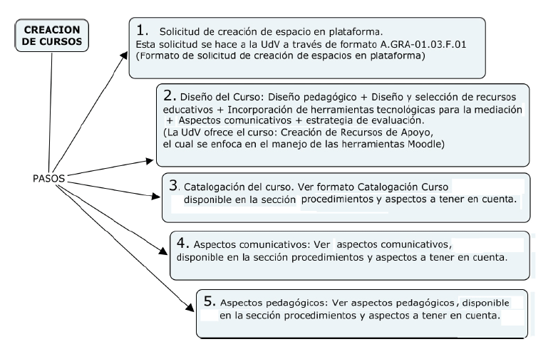 Procedimiento de creaci&oacute;n de cursos.