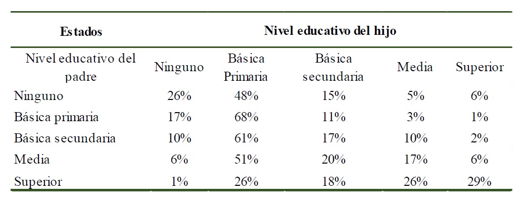Matriz de transici&oacute;n para la poblaci&oacute;n residente en Zonas Urbanas de Colombia (Cabecera) - Primertrimestre de 2014.