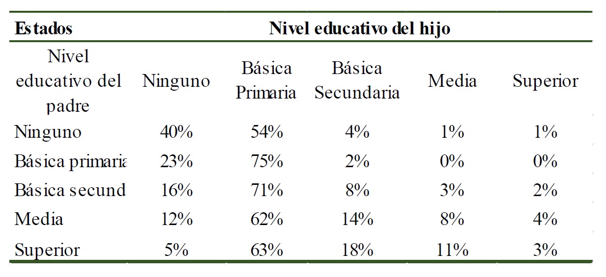 Matriz de transici&oacute;n para la poblaci&oacute;n residente en Zonas Rurales de Colombia (Resto) - Primertrimestre de 2014.