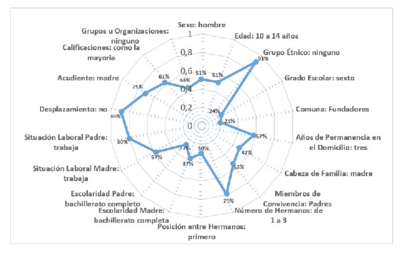 Perfil sociodemográfico estudiantes de Armenia