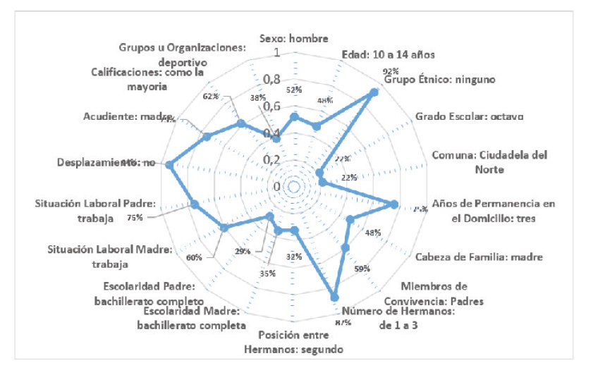 Perfil sociodemográfico estudiantes de Manizales