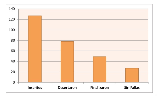 Relaci&oacute;n de las reacciones de losestudiantes frente a los cursos inter-semestrales.