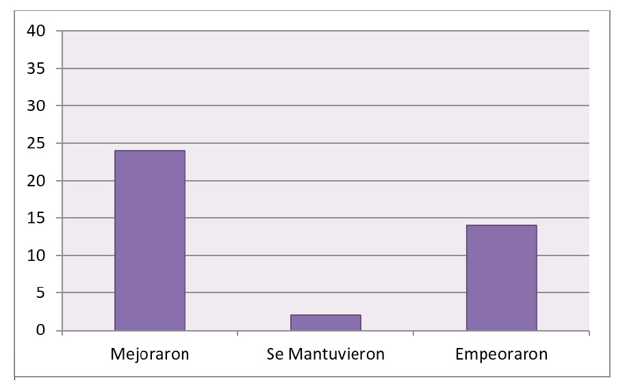 Comparaci&oacute;n de los resultados pre-testy post-test de acuerdo con el nivel de dominio delengua en que se encontraban los estudiantes.
