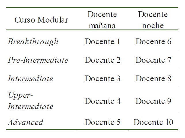 Distribuci&oacute;n de los docentes dependiendodel grupo y nivel establecido en el plan de estudiosdel programa de licenciatura.