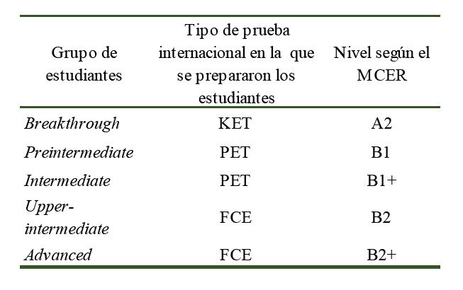 Dise&ntilde;o curricular de las asignaturas seg&uacute;n elMCER. Fuente: Programa de Licenciatura en ingl&eacute;s-Facultad de Ciencias de la Educaci&oacute;n