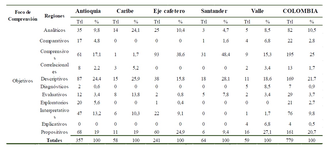 resultado nacional foco de comprensi&oacute;n &ldquo;Objetivos&rdquo;.