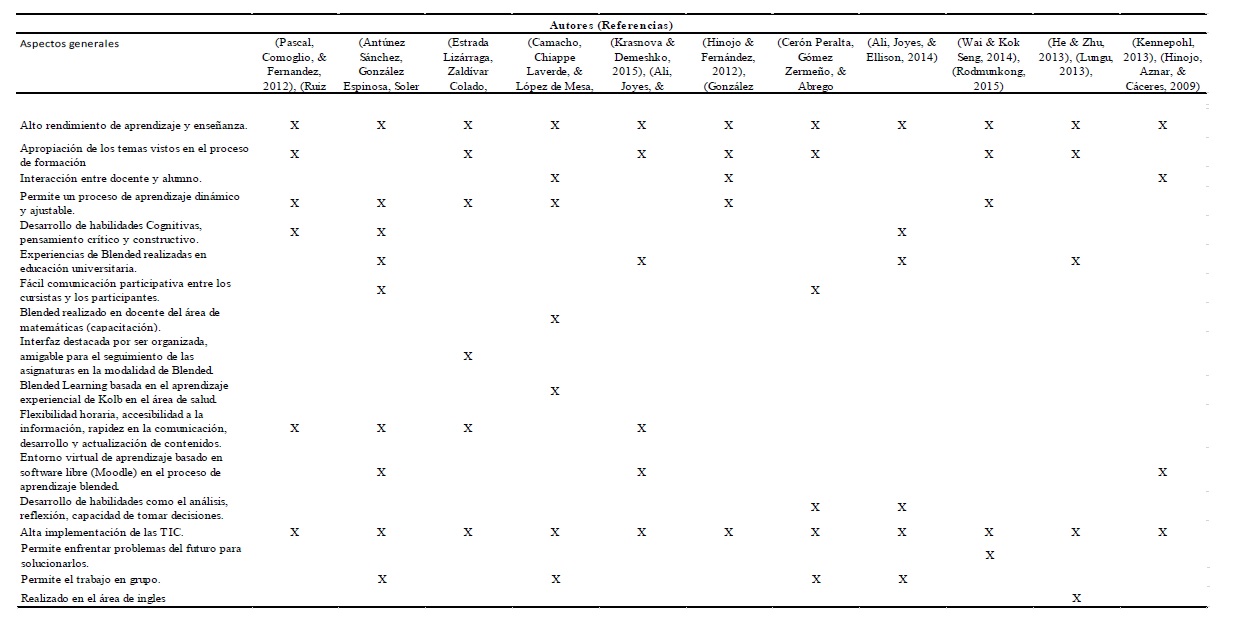 Características del modelo educativo blended learning