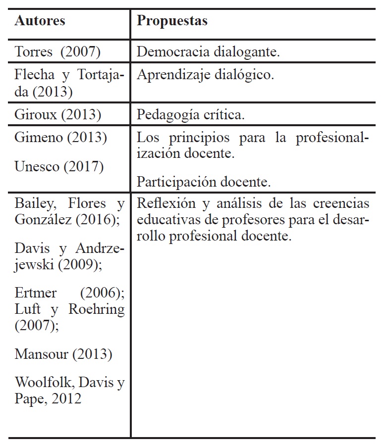 Propuestas para la ense&ntilde;anza y desarrolloprofesional docente en la sociedad del conocimiento