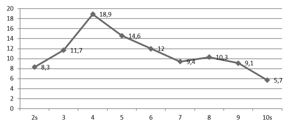 IAI alto por semestre académico de los estudiantes de pregrado, n=352
