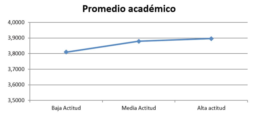 IAI por promedio académico de los estudiantes de pregrado, n=352