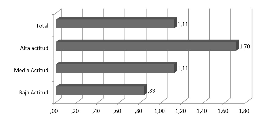 Puntaje sobre el papel del Gobierno Nacional en la promoción de la investigación científica en lasuniversidades según IAI, n=352*