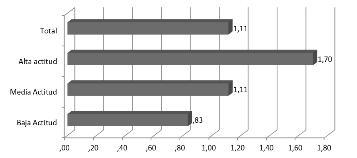 Incidencia de las variables de autoevaluación en la actitud hacia la formación en investigación, n=352