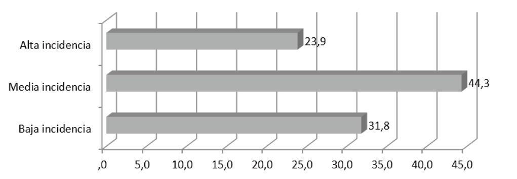 Incidencia de las variables relacionadas con los profesores en la actitud hacia la formación eninvestigación, n=352