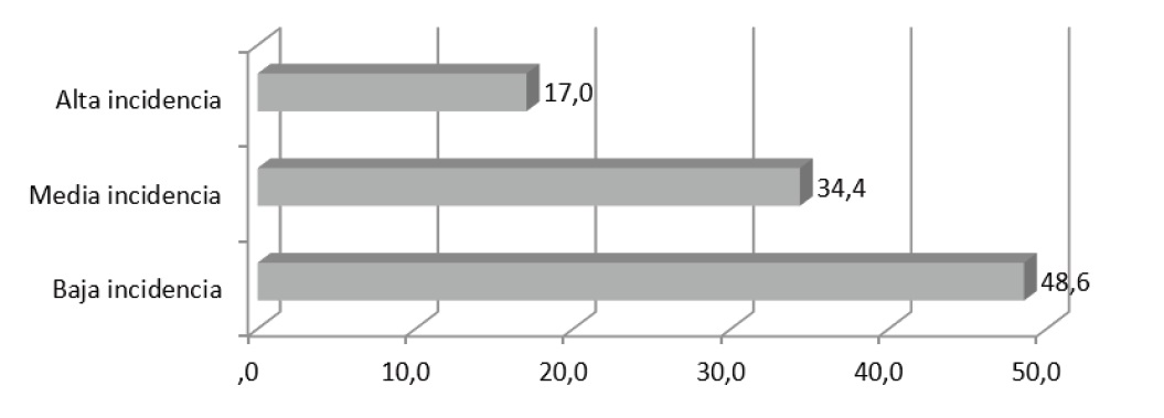 Incidencia de las variables relacionadas con la institución en la actitud hacia la formación en investigación,n=352