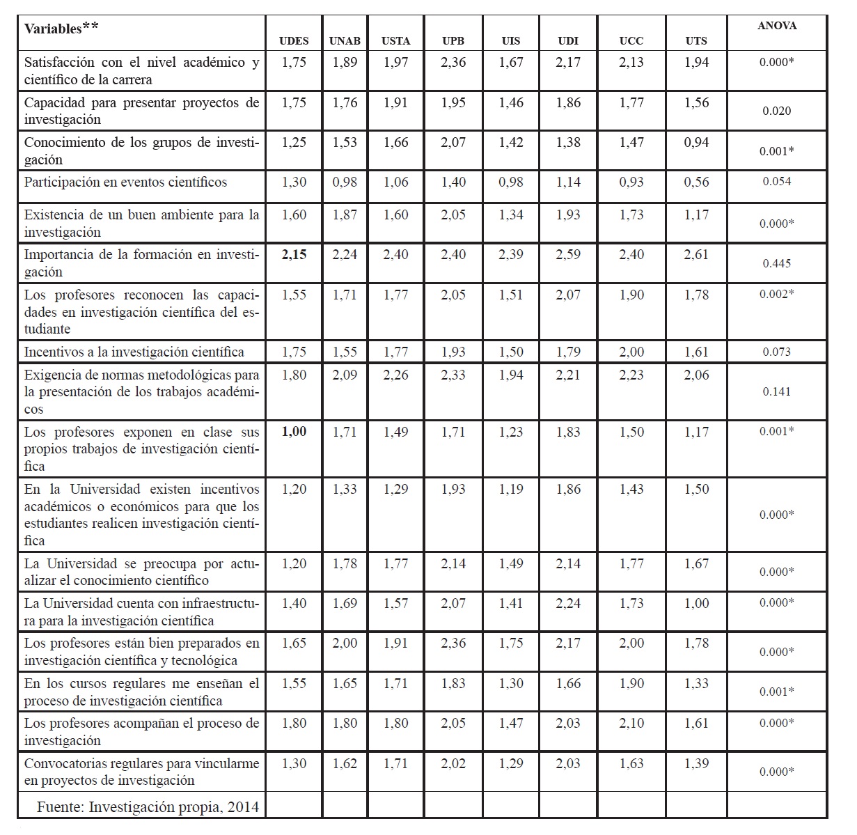 Índice de actitud hacia la investigación según variables de IAI, escala de 0 a 3, n=352*