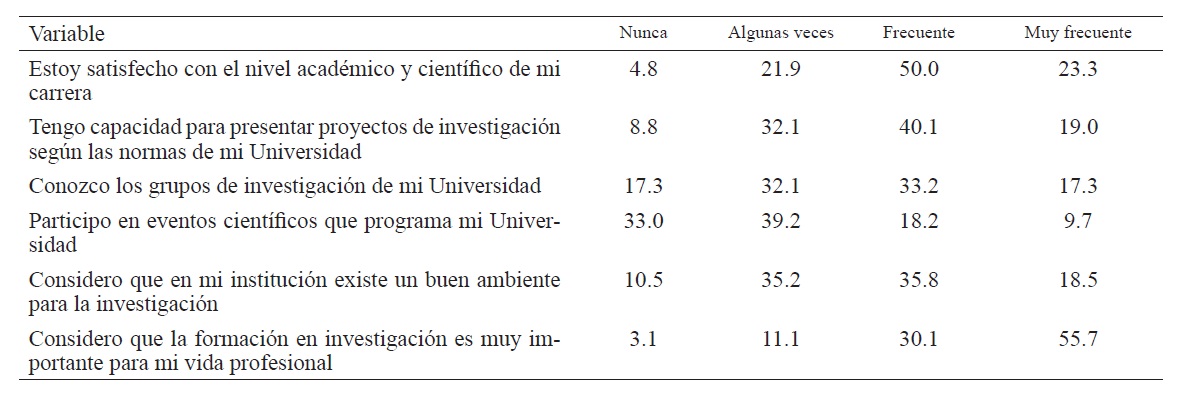 Variables relacionadas con la autoevaluación del estudiante en la actitud hacia la investigación, n=352