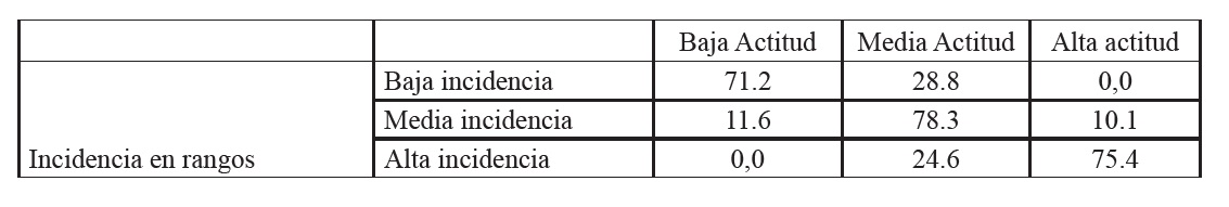 Incidencia general de las variables relacionadas con la autoevaluación del estudiante en el IAI, n=352*