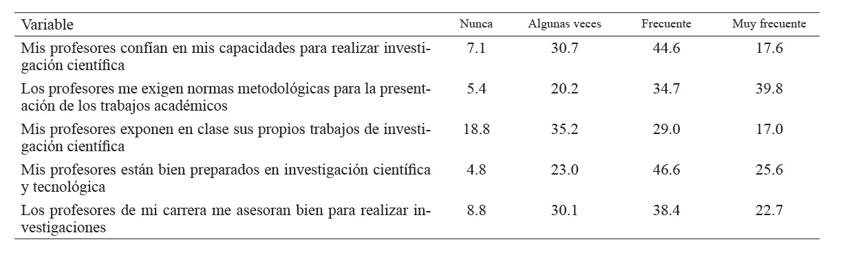Variables relacionadas con el papel del profesor en la actitud estudiantil hacia la investigación, n=352