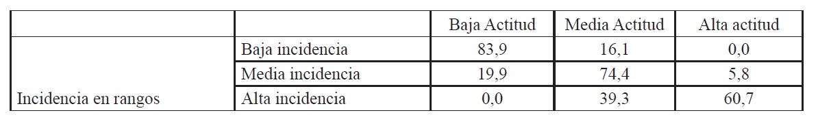 Incidencia general de las variables relacionadas con el profesor en el IAI, n=352*
