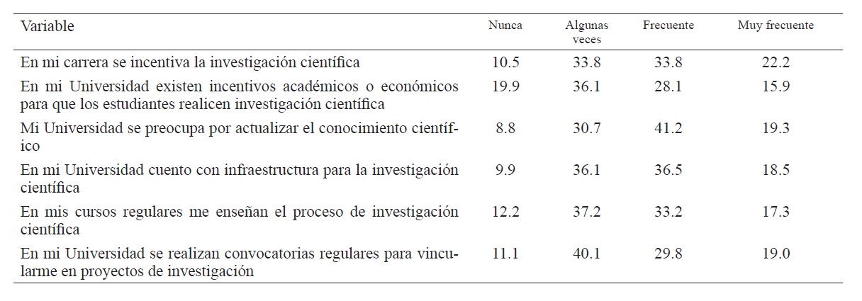 Variables relacionadas con el papel de la institución en la actitud estudiantil hacia la investigación, n=352
