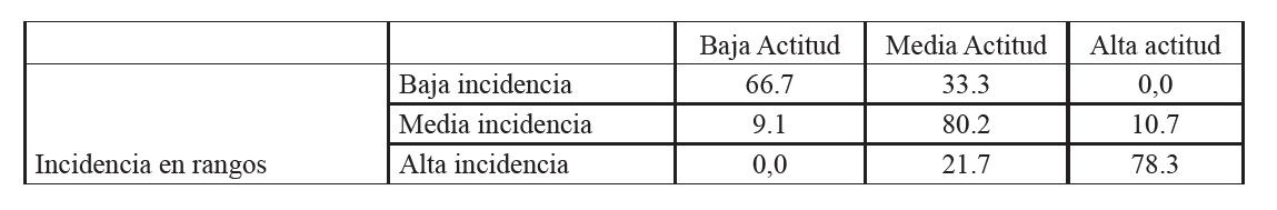Incidencia general de las variables relacionadas con el profesor en el IAI, n=352*