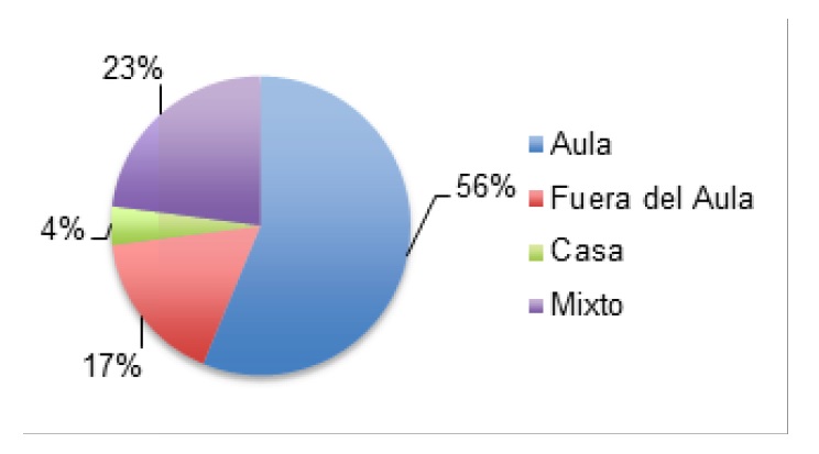 Distribuci&oacute;n de las estrategias de aprendizaje m&oacute;vil, seg&uacute;n el escenario de aplicaci&oacute;n.