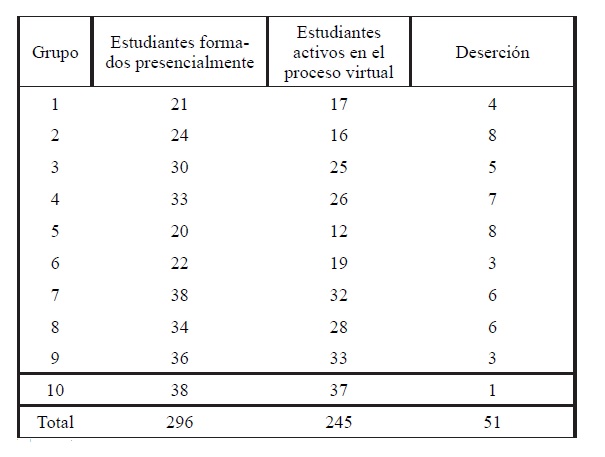 Distribuci&oacute;n de estudiantes por grupo y proceso de formaci&oacute;n