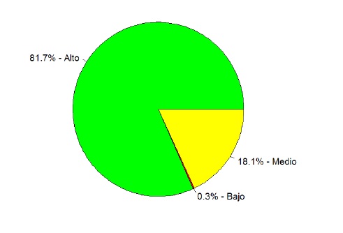 &iquest;Qu&eacute; nivel de importancia tiene la confianza como base en las relaciones sociales?