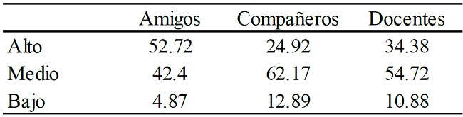 factor confianza en los estudiantes