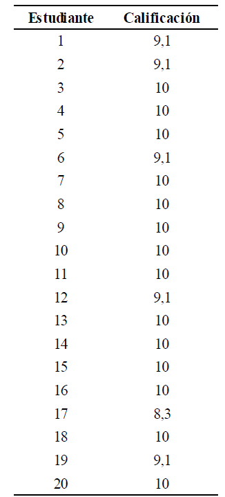 Resultados prueba virtual grupo experimental