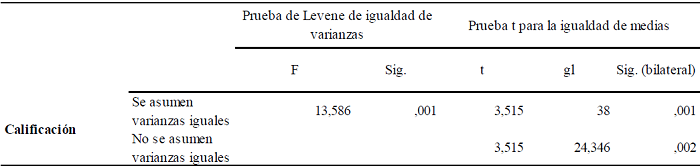 Prueba T Student, muestras independientes