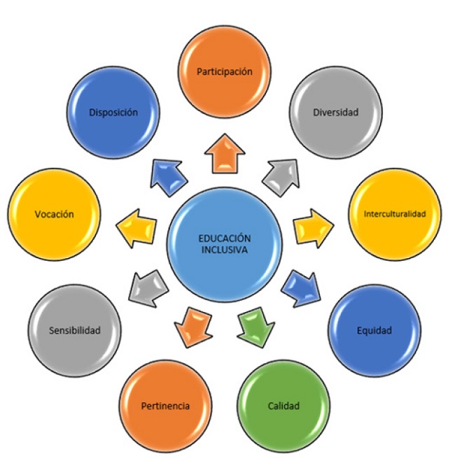 Principios b&aacute;sicos de la Educaci&oacute;n Inclusiva