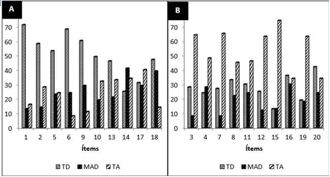 Respuestas individuales: A: Al Enfoque del Aprendizaje Profundo. B: Al Enfoque del Aprendizaje Superficial. 