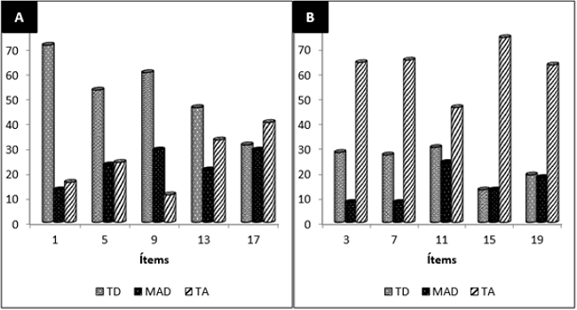 Respuestas individuales: A: Al Motivo Profundo. B: Al Motivo Superficial. 