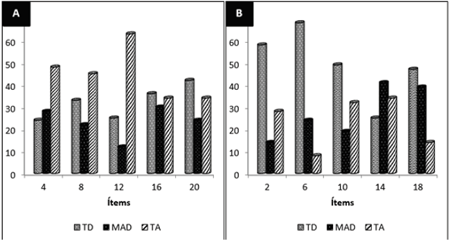 Respuestas individuales A: A la Estrategia Profundo. B: A la Estrategia Superficial. 