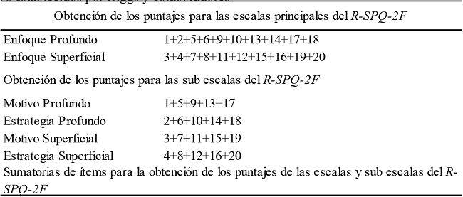 Criterios establecidos por Biggs y colaboradores