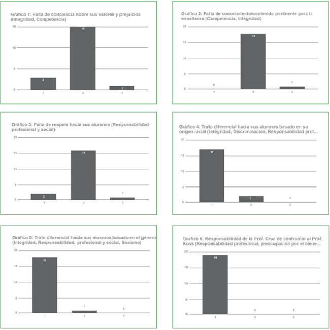 a los resultados obtenidos acorde a la puntuación Rest: