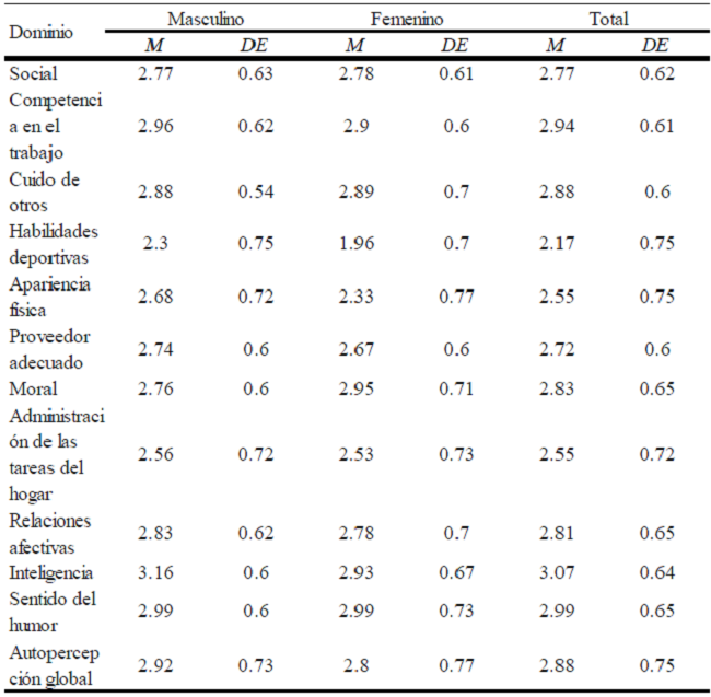 Estad&iacute;stica descriptiva de la escala de autopercepci&oacute;n de los participantes