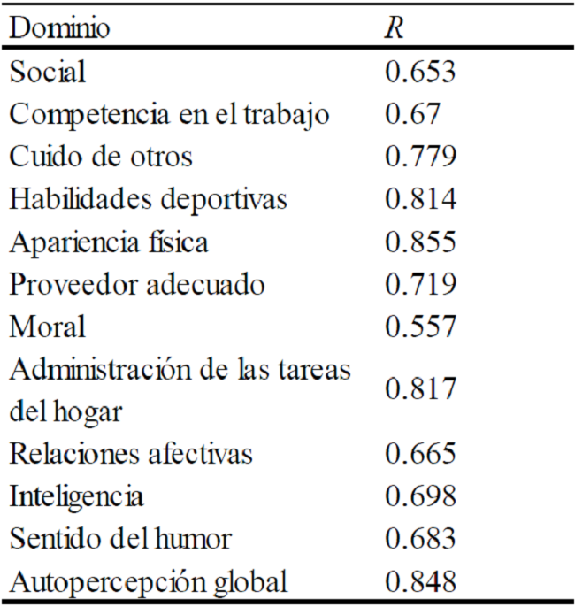 Coeficiente de correlaci&oacute;n intraclase del instrumento para cada dominio 