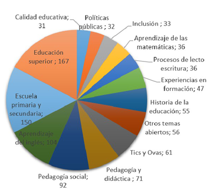 Categor&iacute;as de tendencias investigativas en educaci&oacute;n