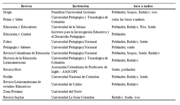 Listado de revistas colombianas de educaci&oacute;n