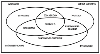 Articulación de los núcleos de saber pedagógico