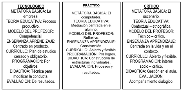 Conformación de proyectos pedagógicos, académicos y de convivencia